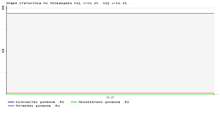 ���������� �� ���������� ns1.xlho.st. ns2.xlho.st.